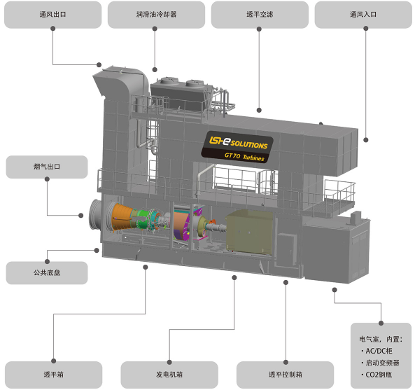 燃氣輪機應用成套解決方案