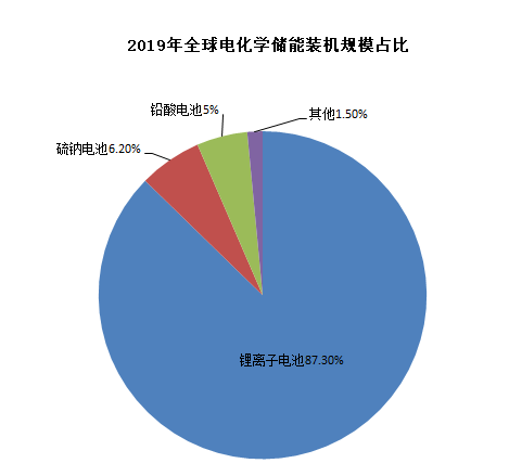 圖4：鋰電池在電化學儲能中占主導地位，資料來源：CNESA，川財證券